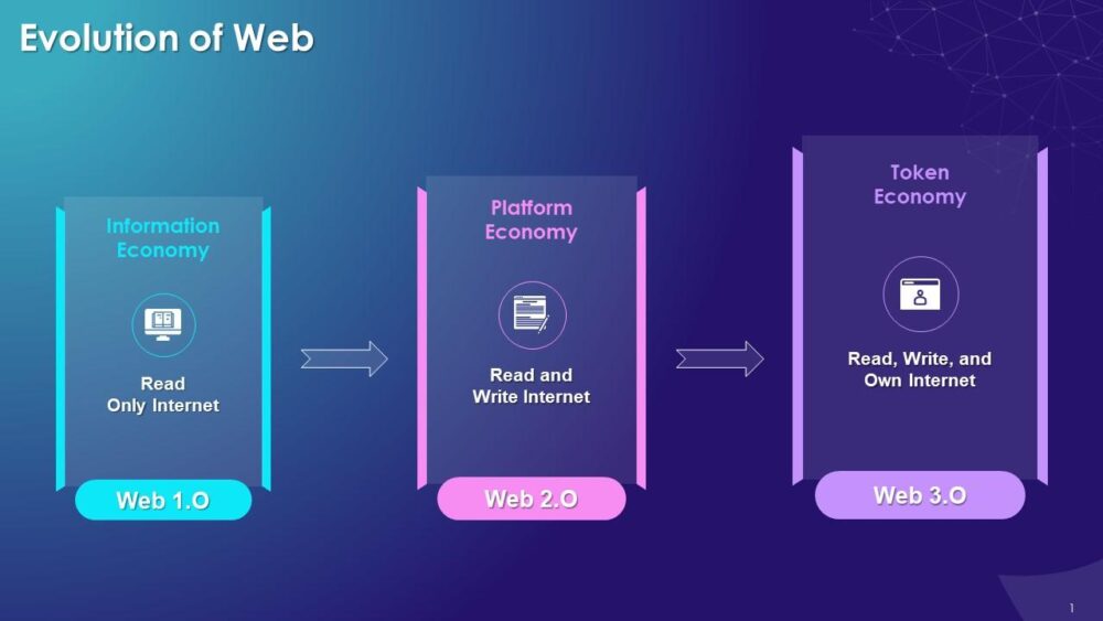 Web 1.0 to Web 3.0
